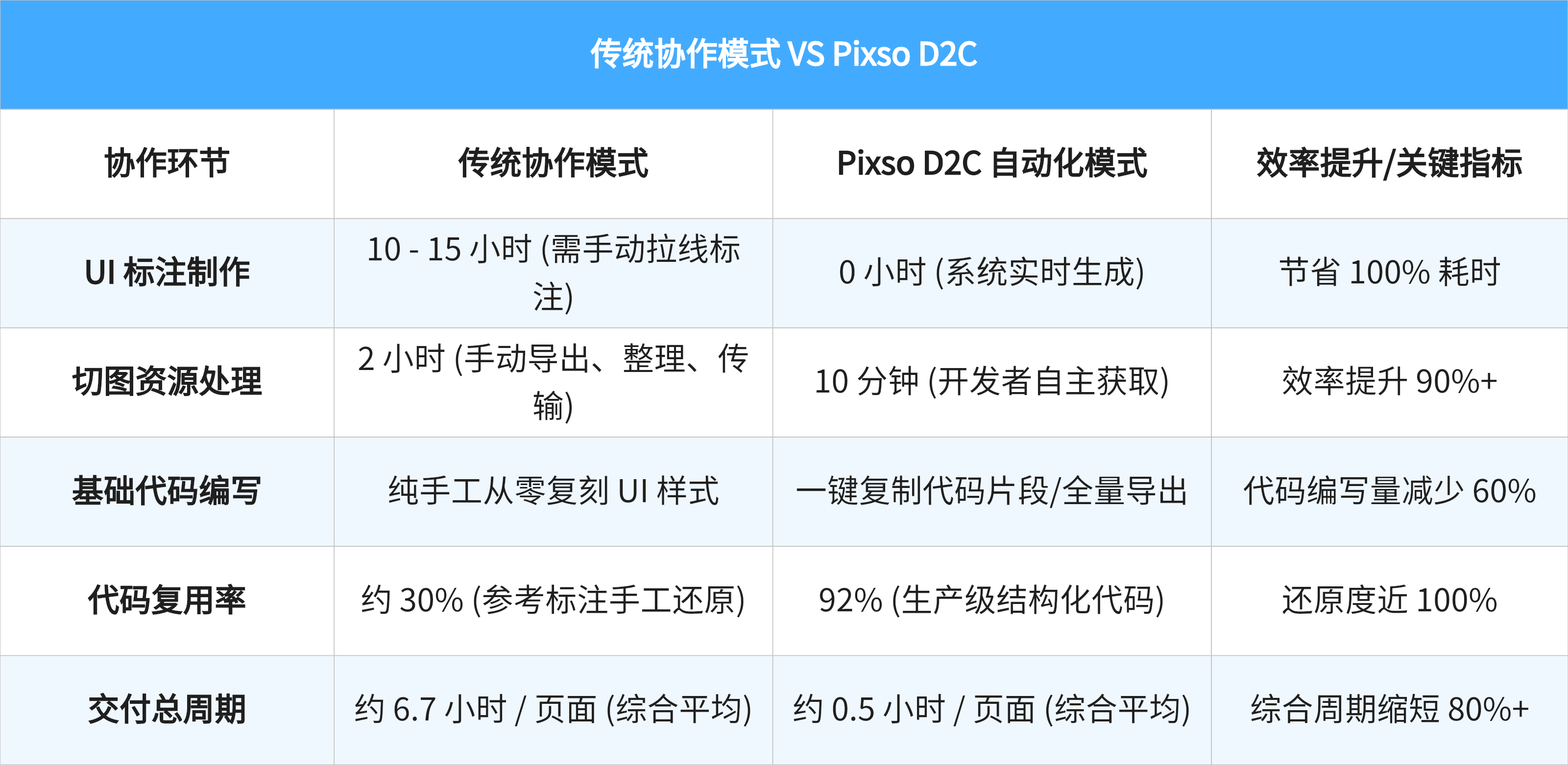 传统协作模式 VS Pixso D2C