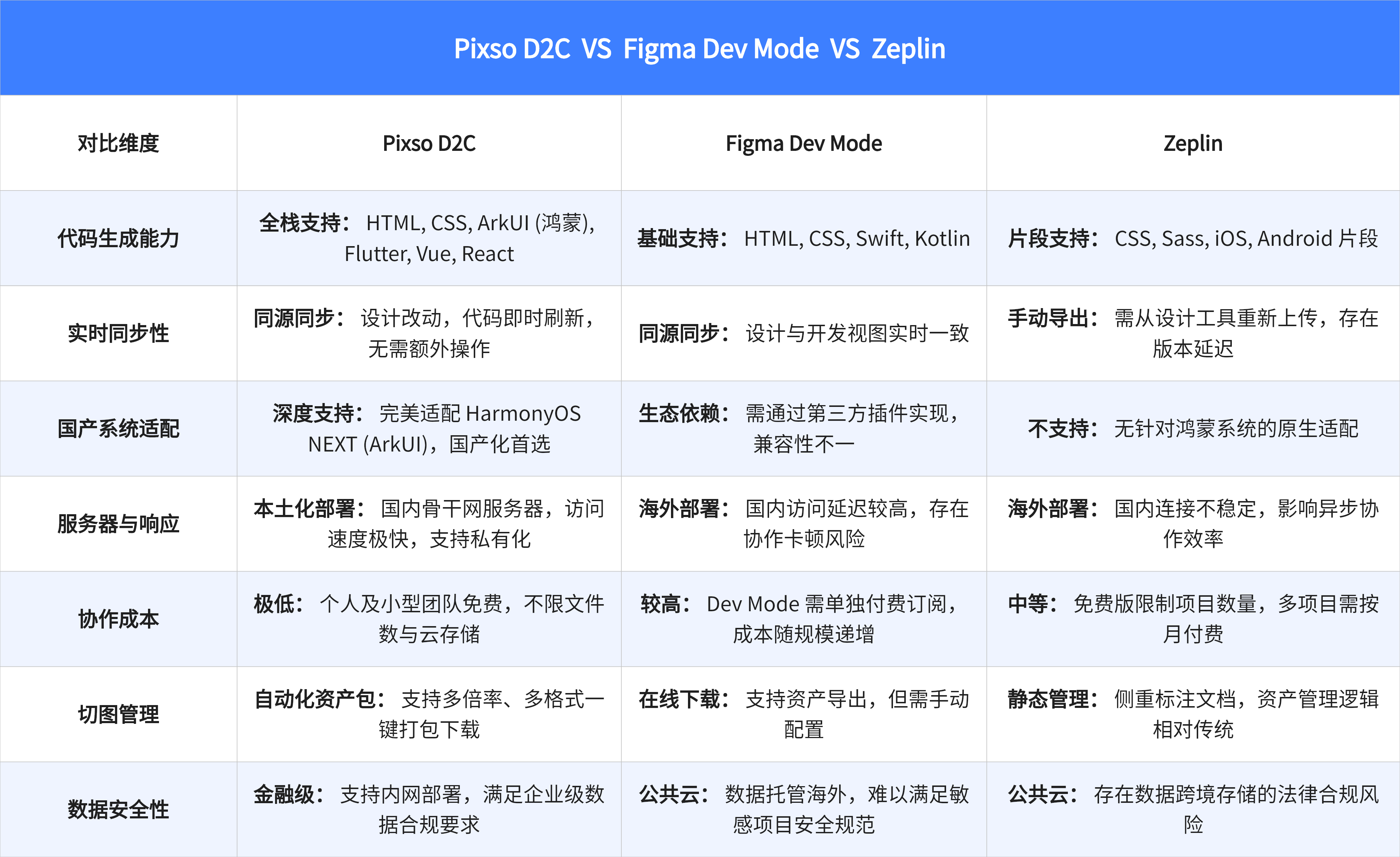Pixso D2C VS Figma Dev Mode VS Zeplin