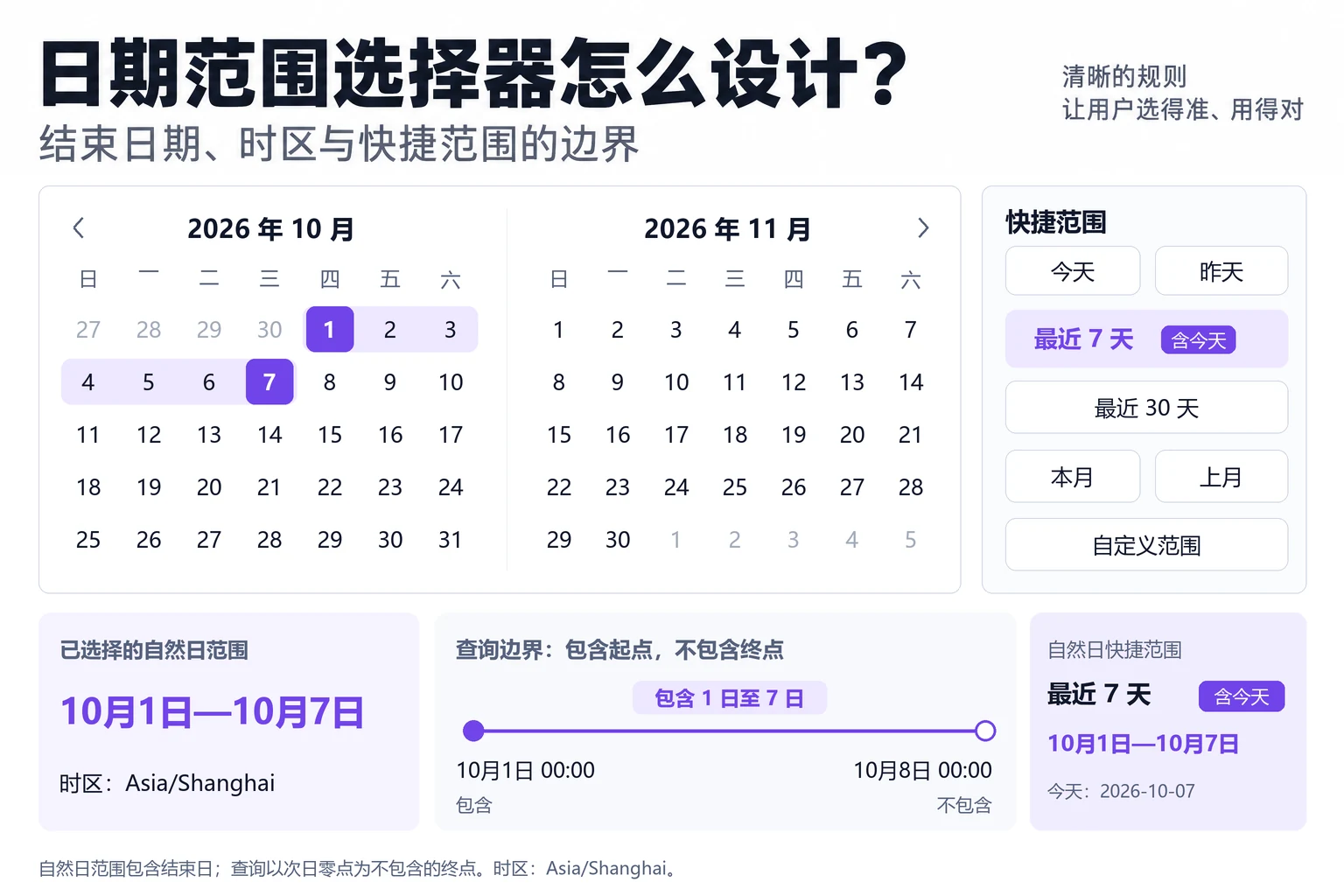 日期范围选择器选择10月1日至7日,并把查询终点标为10月8日零点且不包含该时刻