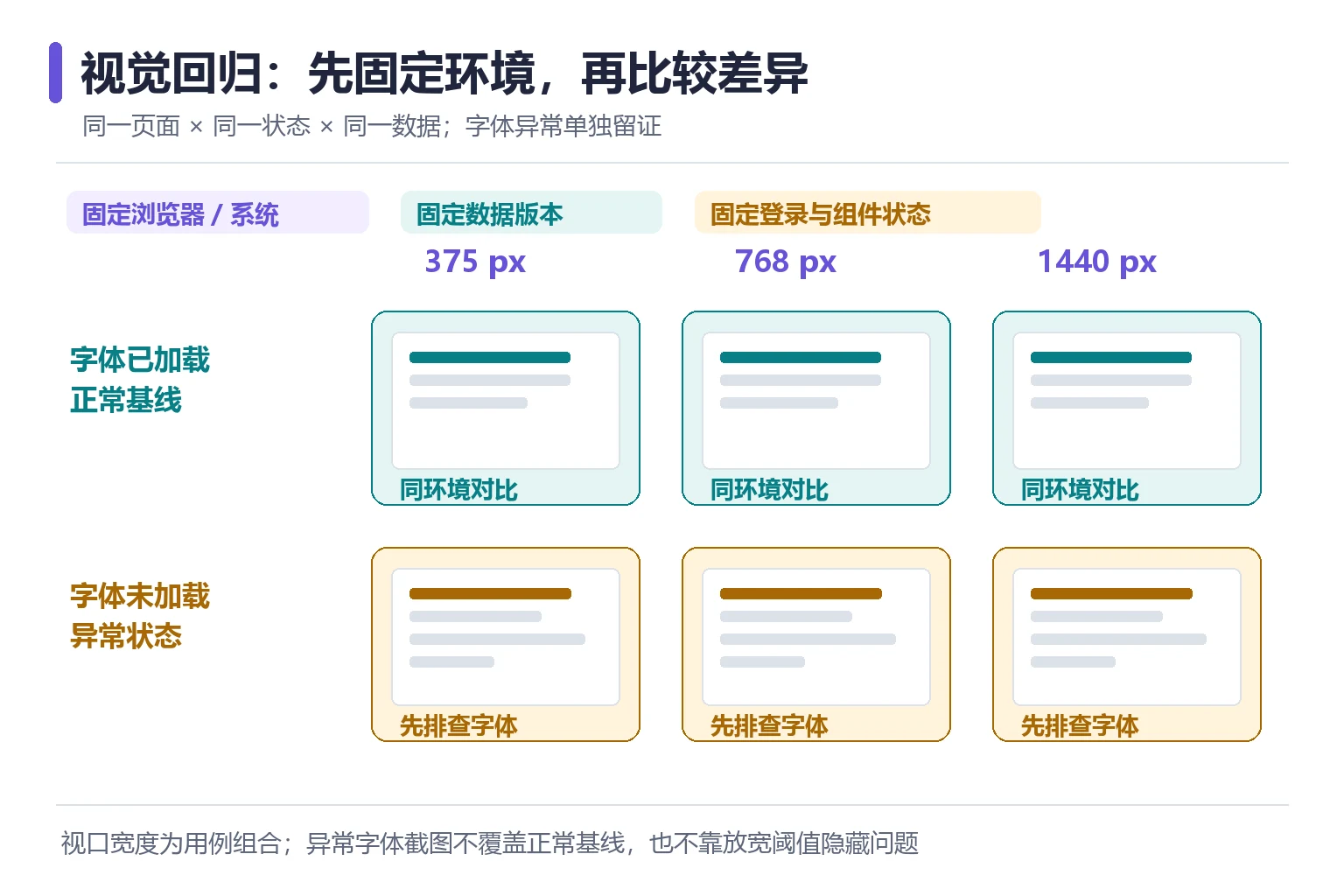 视口字体状态视觉回归验收矩阵