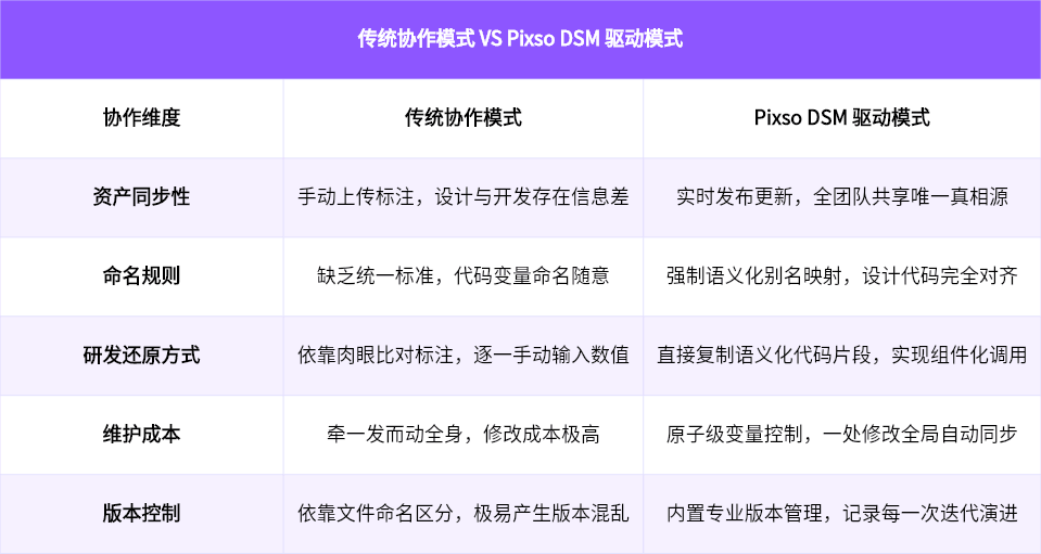 传统协作模式与 Pixso DSM 驱动模式对比