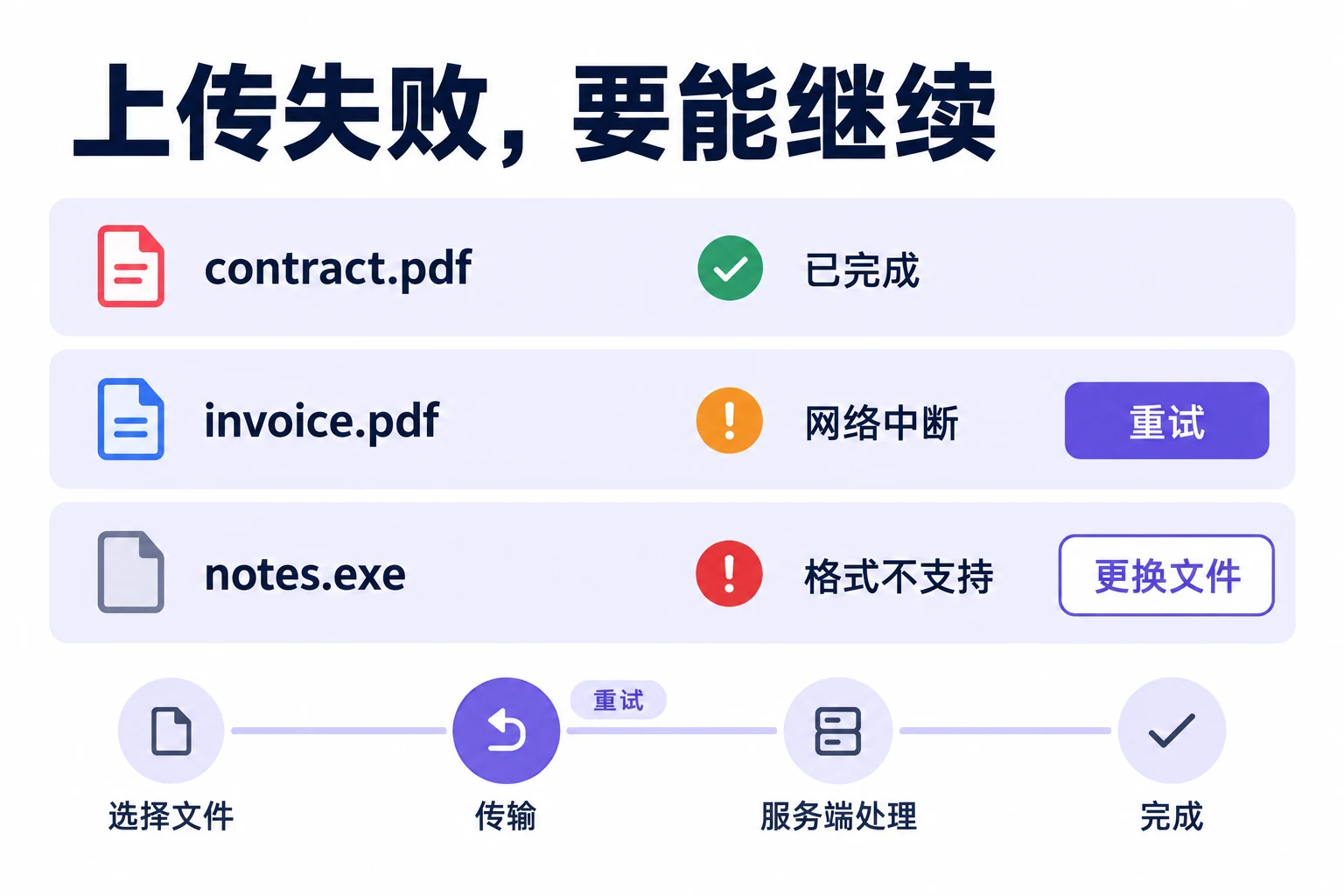 文件上传队列分别展示已完成、网络中断可重试和格式不支持需更换文件三种状态