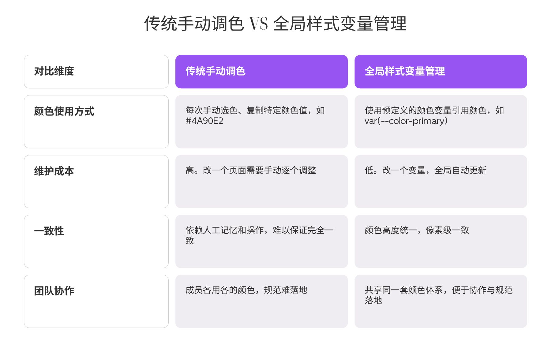 传统手动调色 vs 全局样式变量管理