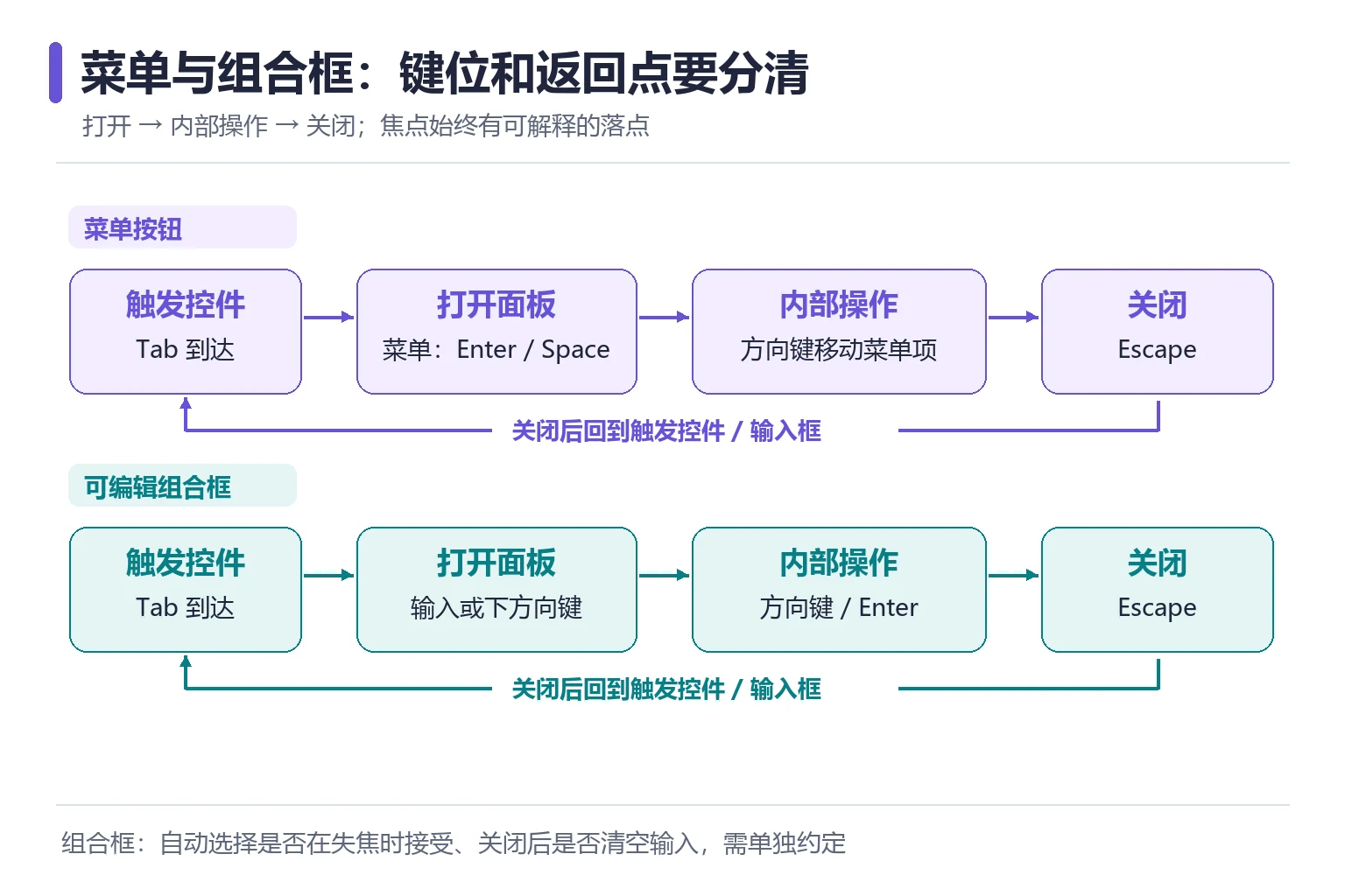 菜单和组合框键盘状态矩阵