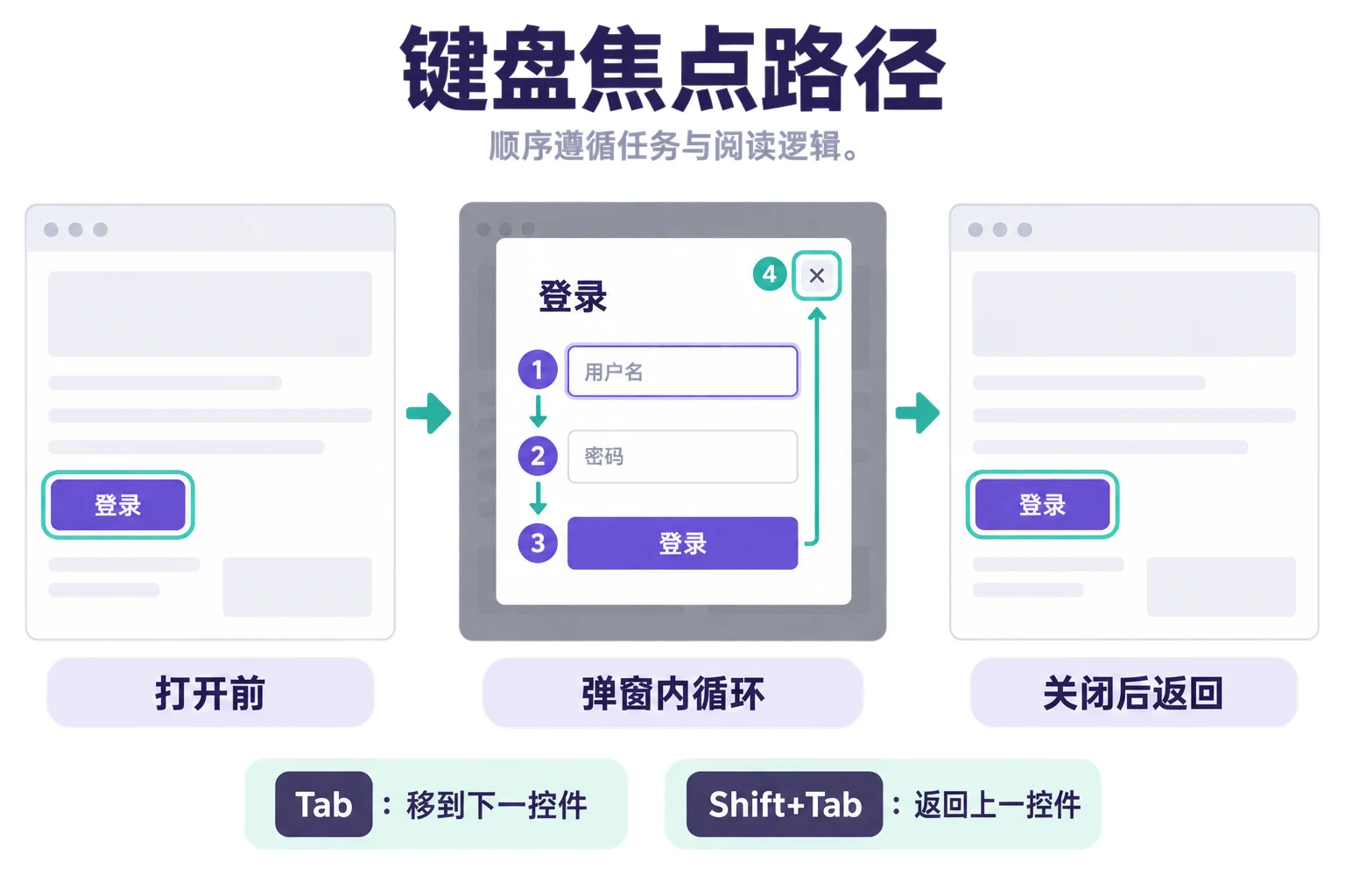 登录弹窗键盘焦点路径
