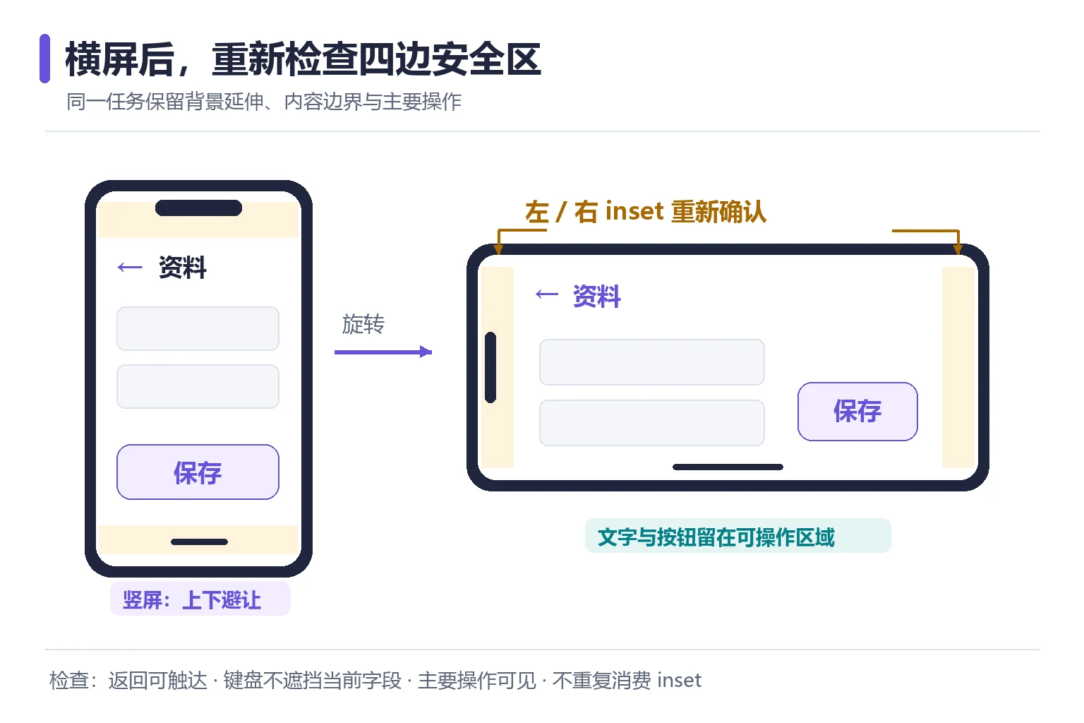 移动页面竖屏横屏安全区对比
