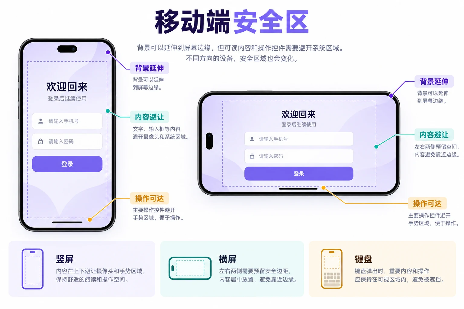竖屏移动页面安全区与底部手势区边界图