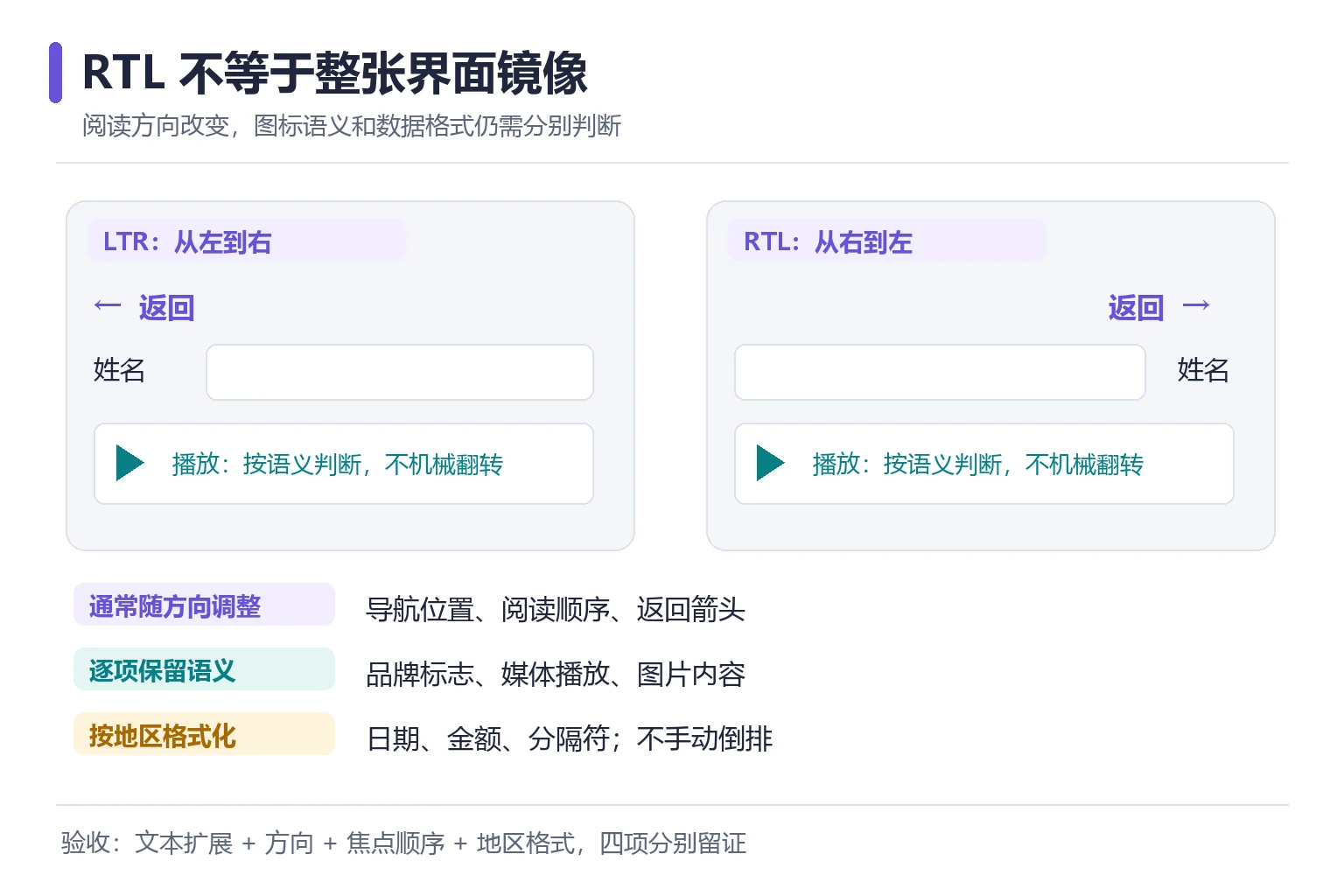 从左到右与从右到左界面验收对照