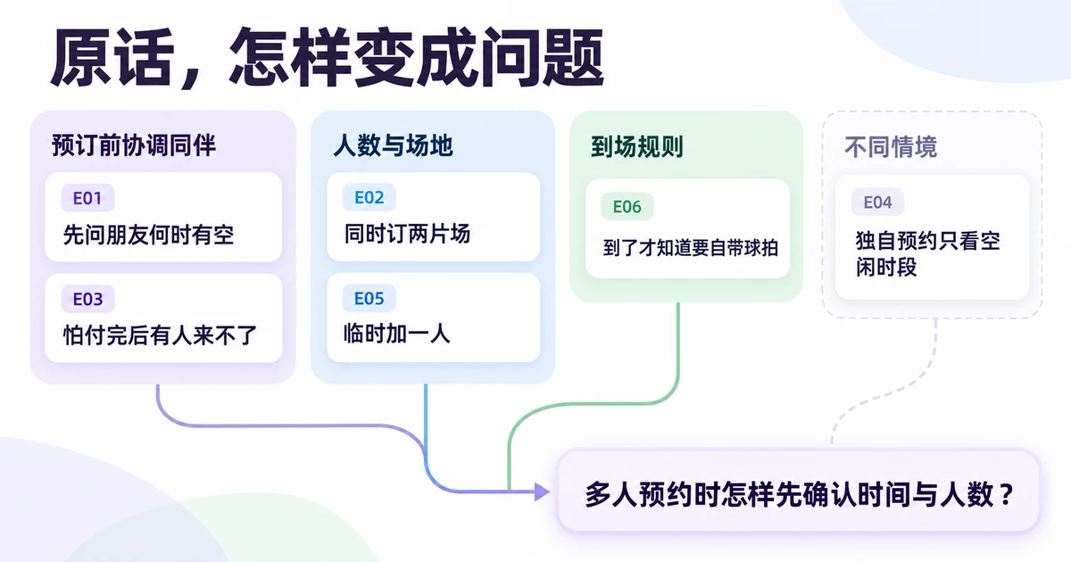 访谈原话卡片经过主题归类后连接到设计问题与验证动作