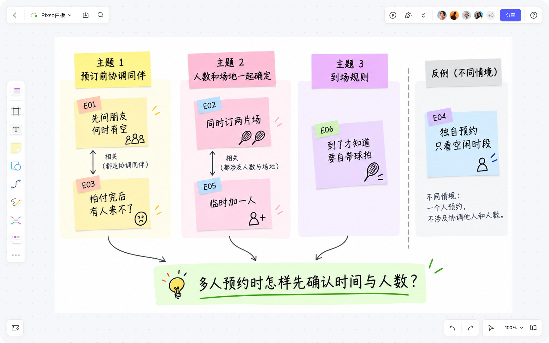 Pixso白板中场馆预约访谈证据卡的三个主题分组与保留的反例