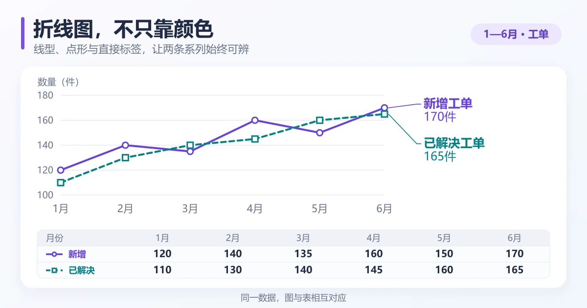 工单折线图用线型、数据点形状和系列名称区分两组数据，并提供数据表