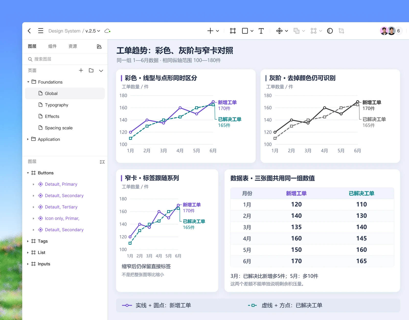 Pixso 画布中新增和已解决工单的彩色与灰阶折线图及六个月数据表