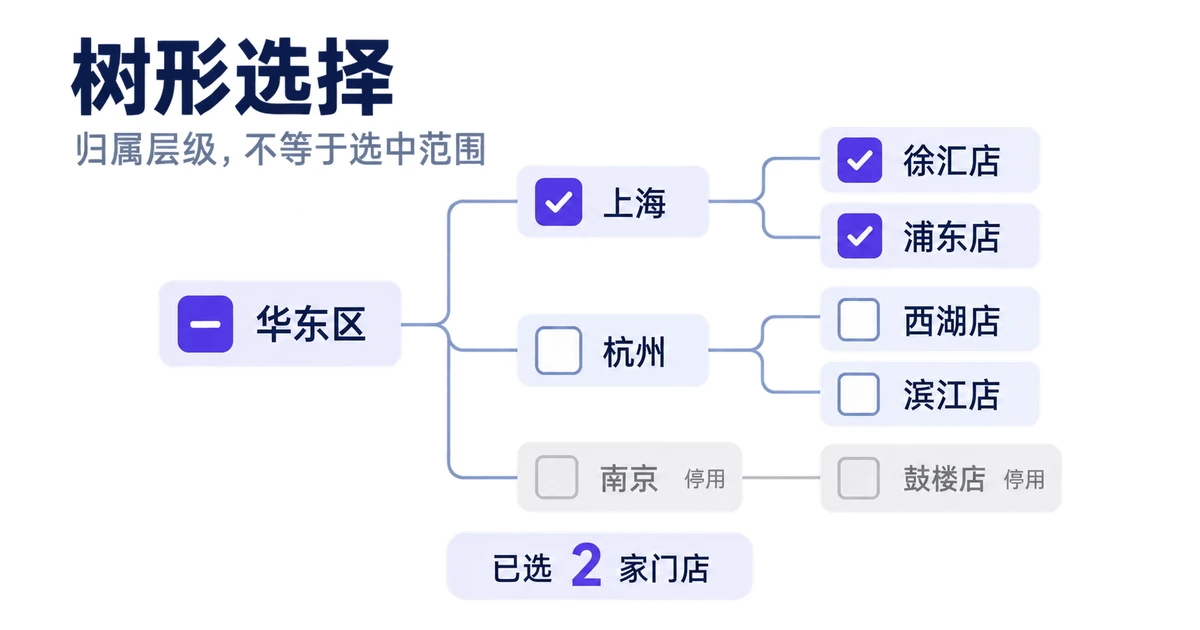 树形控件怎么设计？勾选、半选与父子联动