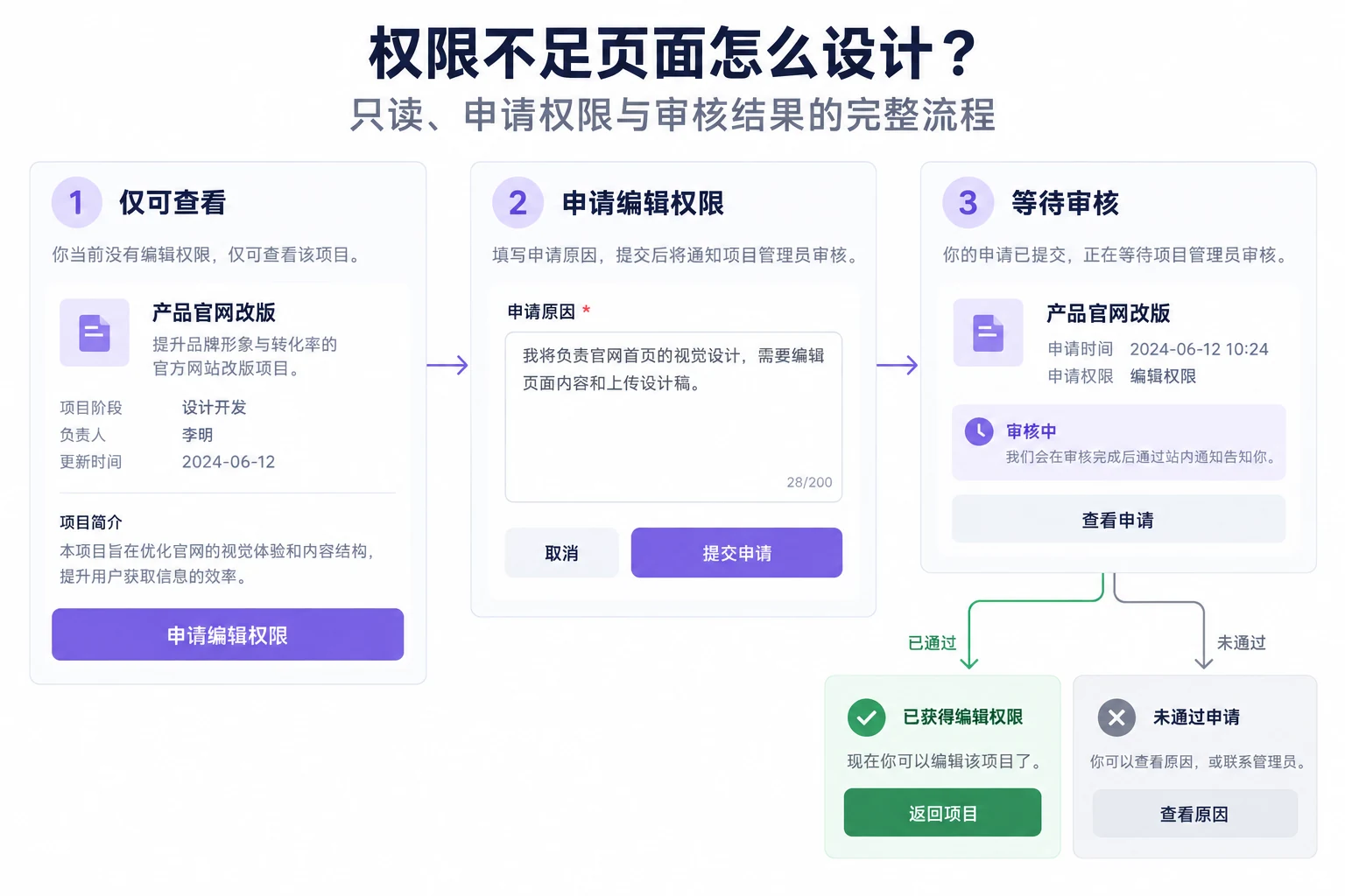 权限不足页面怎么设计？只读、申请权限与审核结果的完整流程