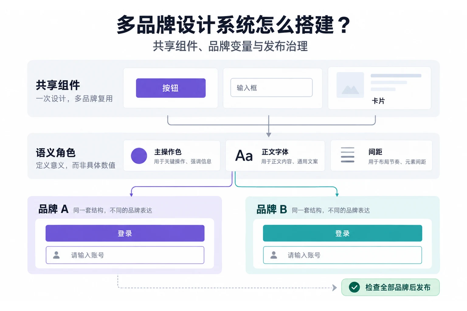 多品牌设计系统怎么搭建？共享组件、品牌变量与发布治理