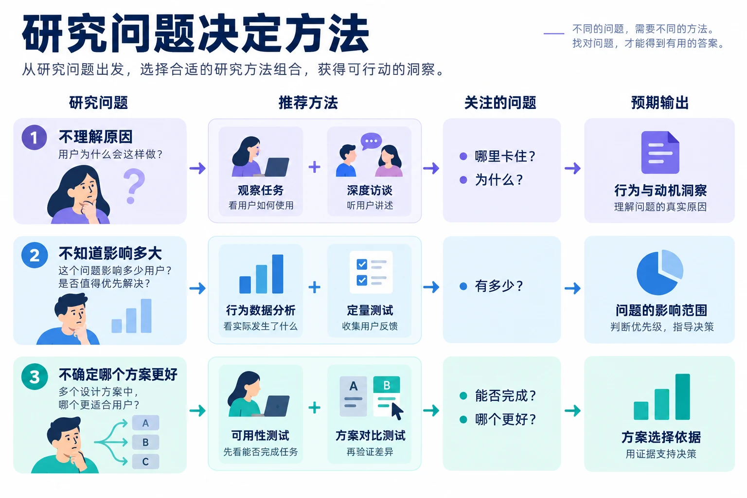  用户研究方法怎么选？从研究问题到方法组合的实用指南