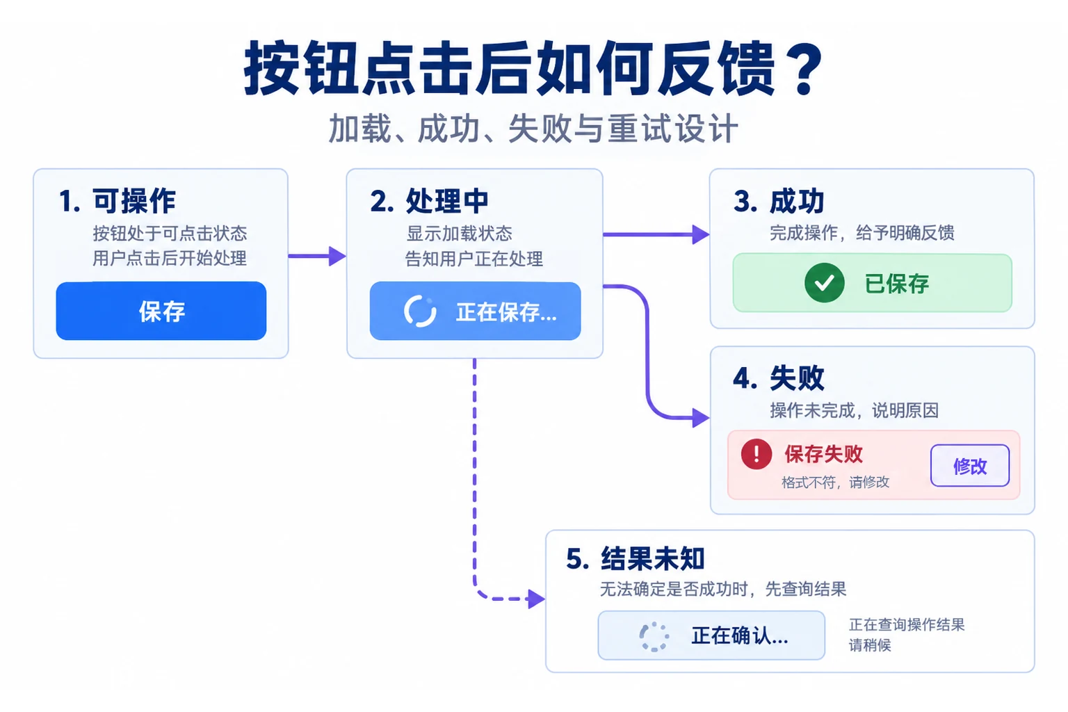  按钮点击后如何反馈？加载、成功、失败与重试设计