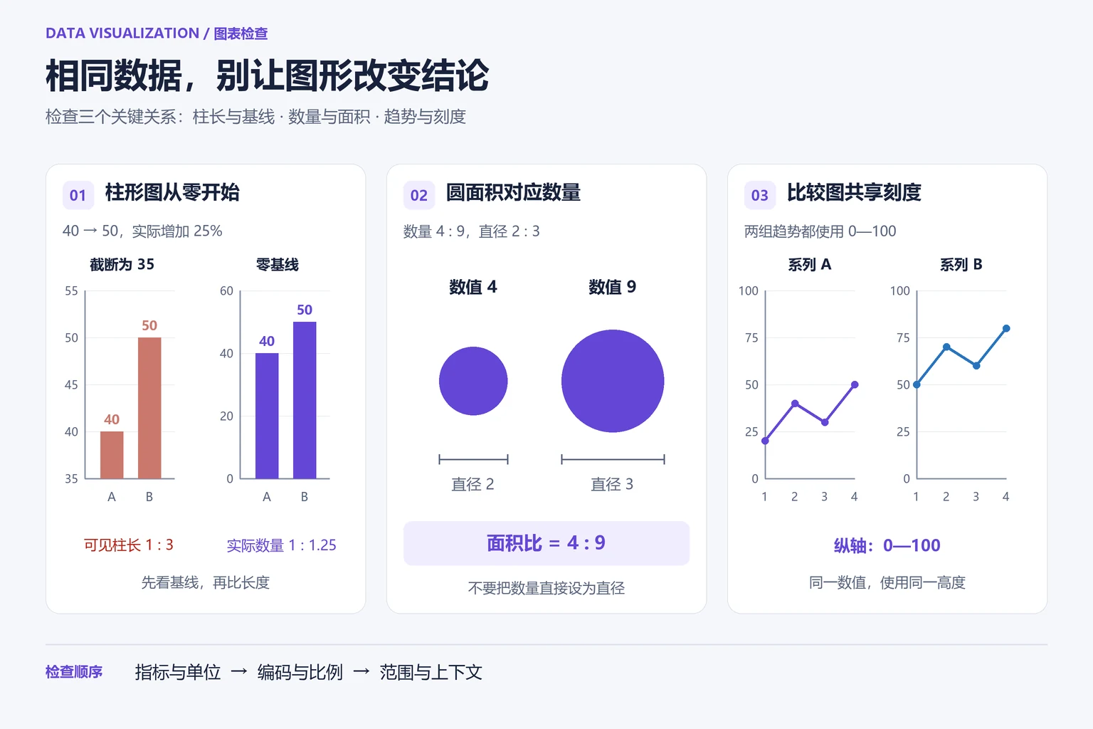 数据可视化检查:柱形图零基线、按面积编码大小、对比图统一刻度