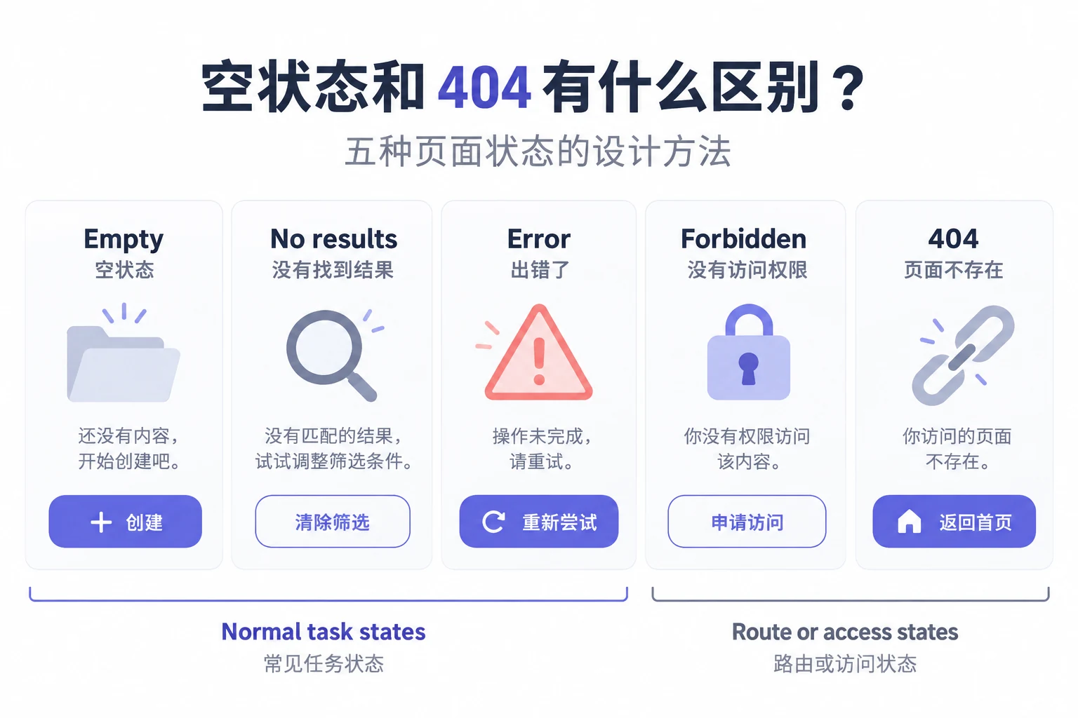 空状态和404有什么区别？五种页面状态的设计方法