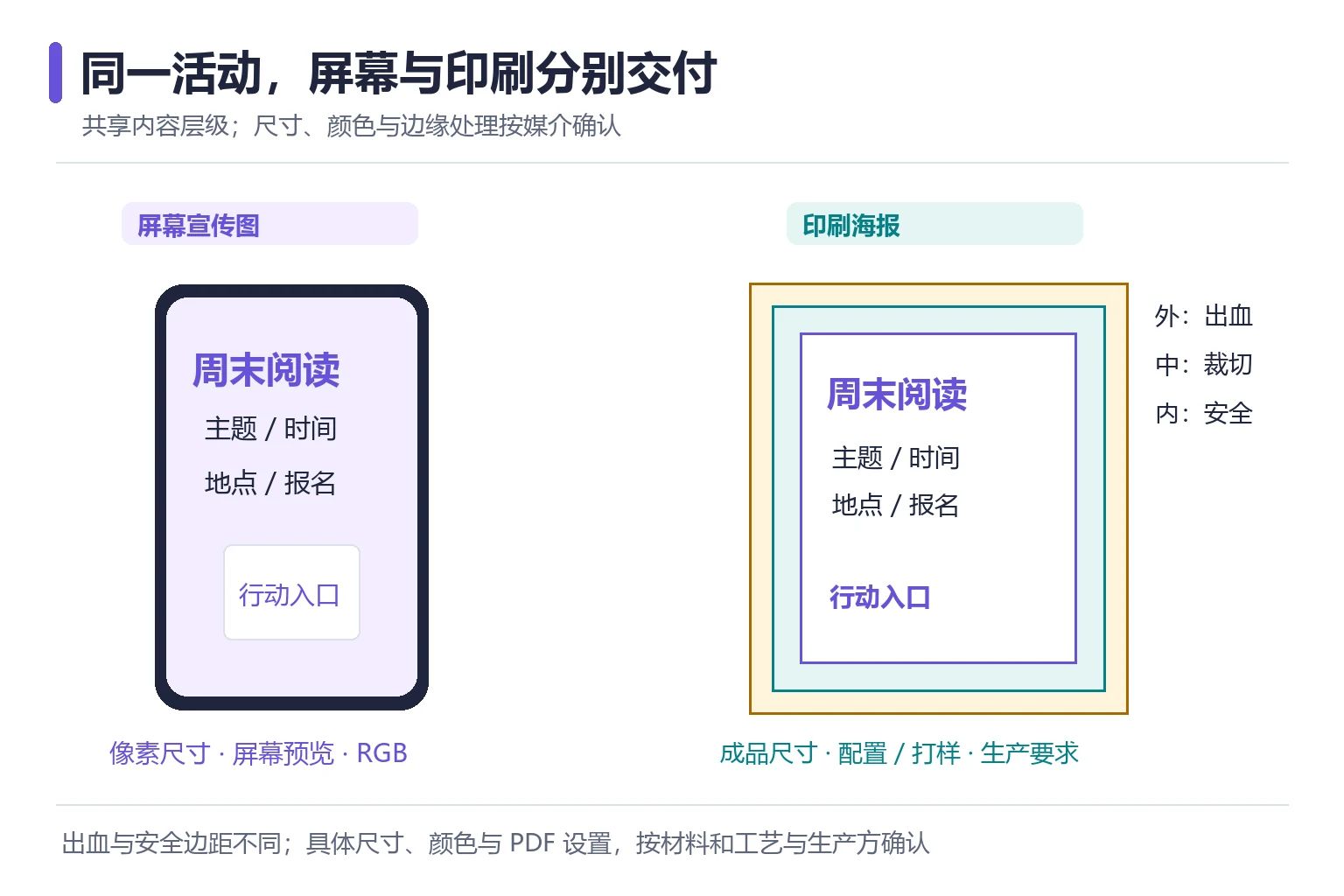 同一活动视觉分别输出屏幕宣传图和印刷海报，标出像素尺寸、成品尺寸、出血与安全边距