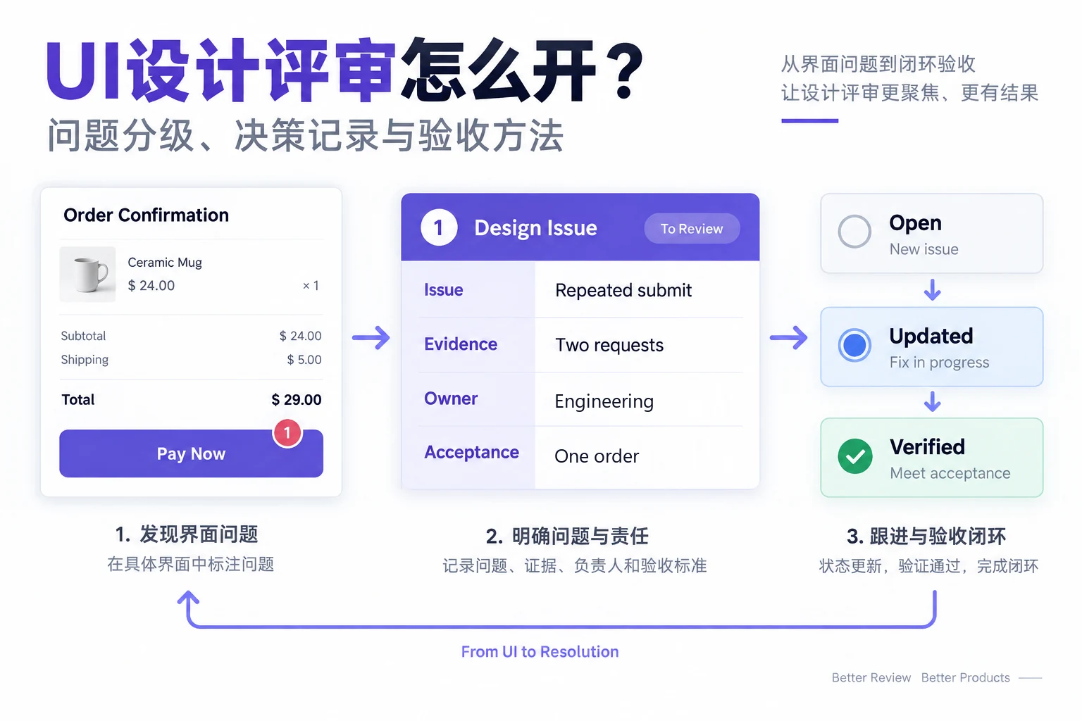 UI设计评审怎么开？问题分级、决策记录与验收方法