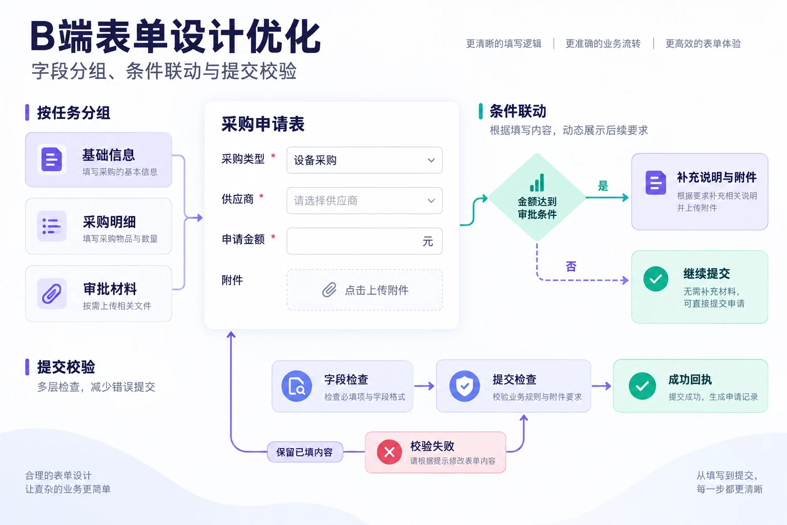 B端表单设计优化：字段分组、条件联动与提交校验