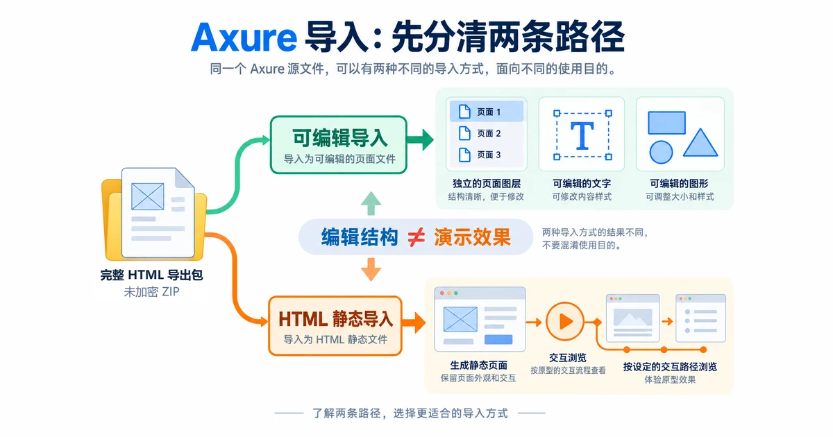 如何在Pixso中导入Axure文件？ZIP步骤与常见问题
