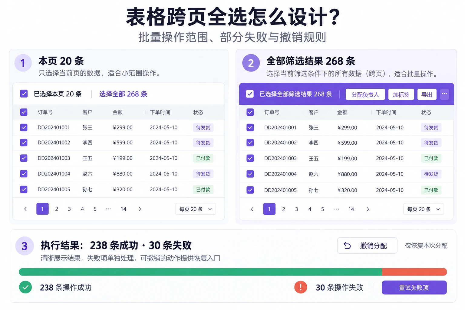 表格本页20条与全部筛选结果268条的选择范围对比,以及批量操作部分失败后的重试入口