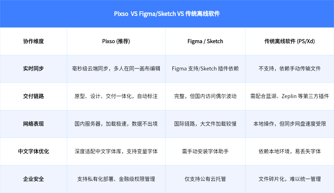 Pixso vs Figma VS 传统 UI 工具