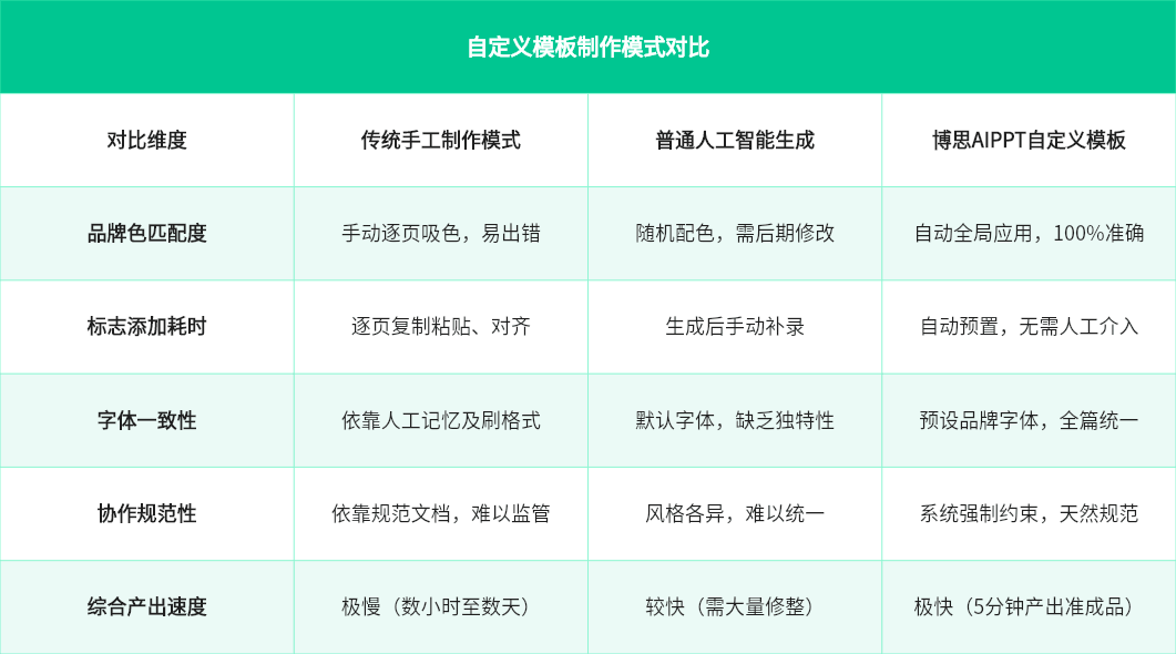 博思AIPPT自定义模板对比传统制作模式