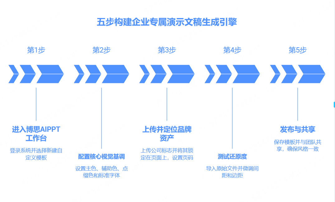 五步构建企业专属演示文稿生成引擎