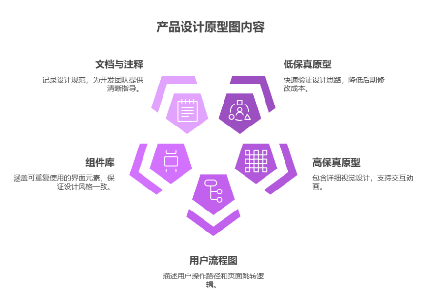 产品设计原型图包含什么