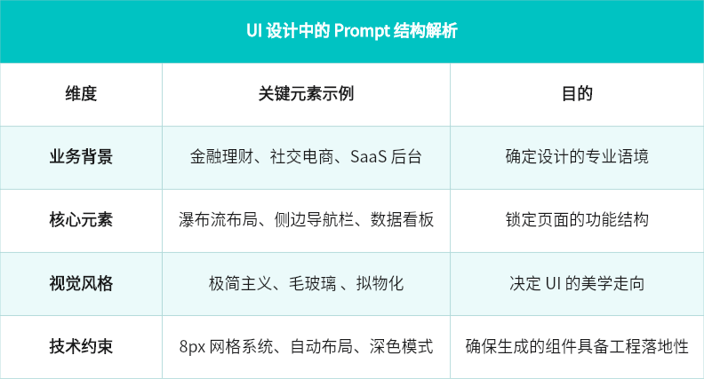 解构 UI 设计中的 Prompt 结构原理