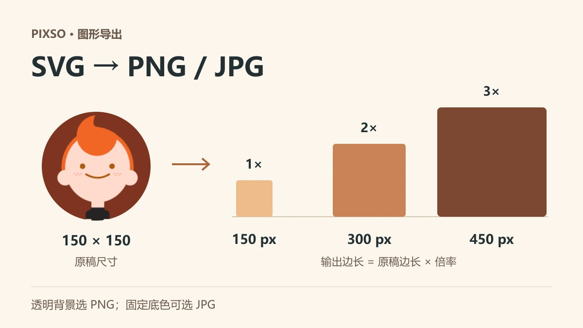 150像素SVG头像按1倍、2倍、3倍导出为150、300、450像素图片