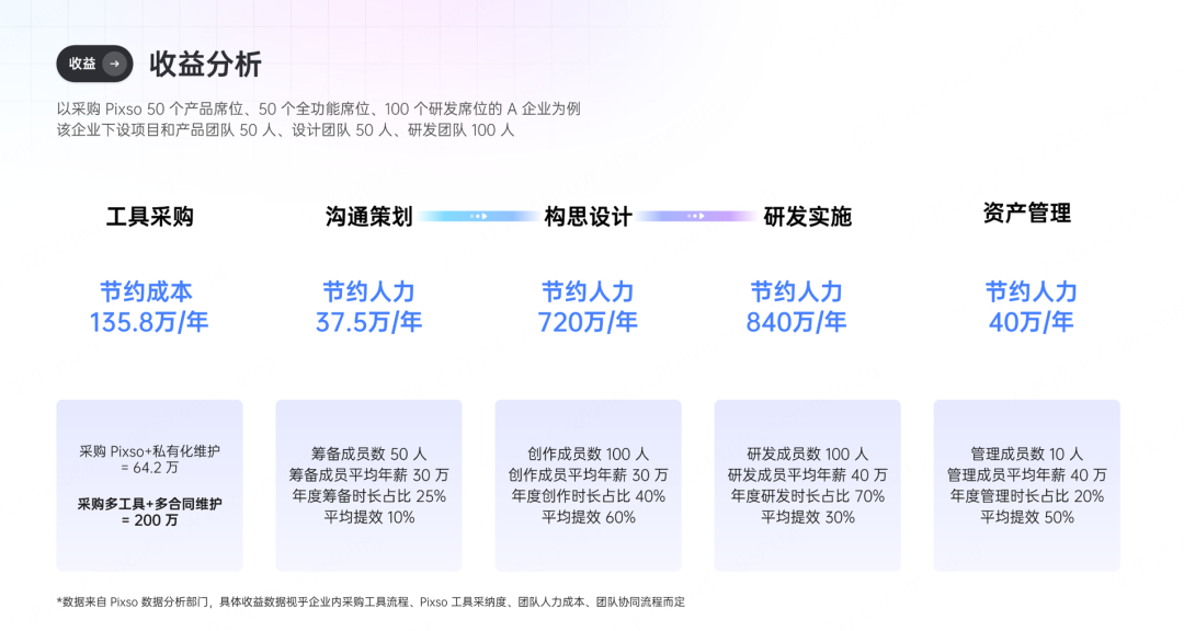 Pixso为研发设计团队带来的收益分析
