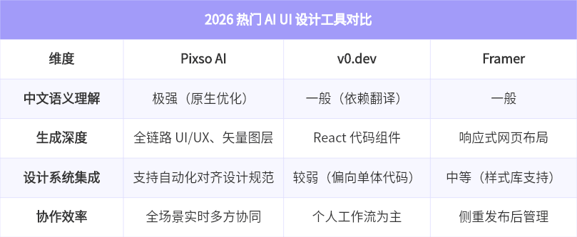2026热门AI UI设计工具对比