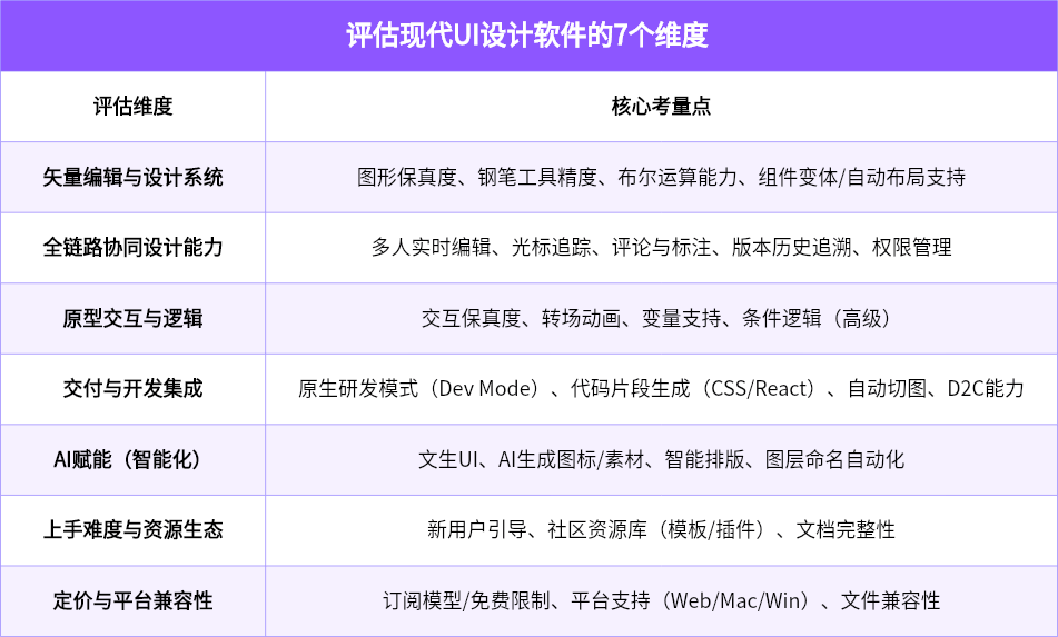 评估现代UI设计软件的7个维度