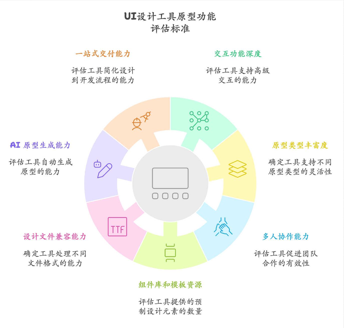 UI设计工具原型功能的衡量标准