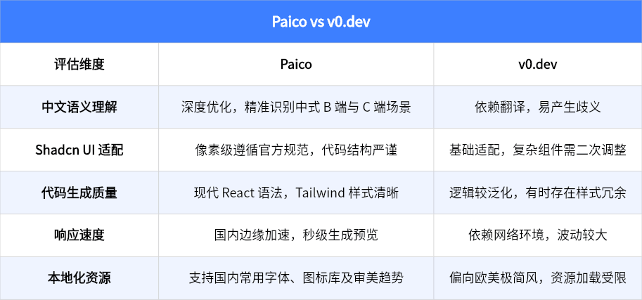 Paico vs v0.dev