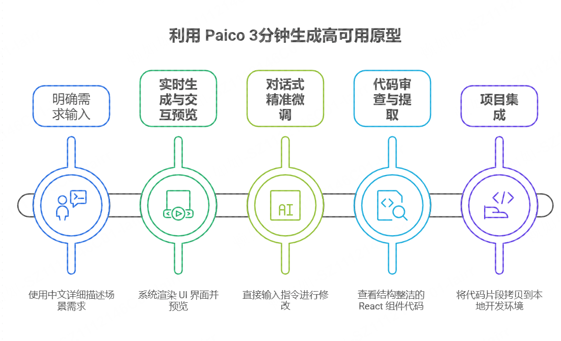 如何利用 Paico 3分钟生成一个高可用原型？