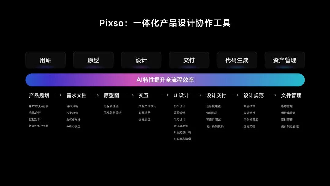 Pixso 覆盖产品设计到研发交付的完整流程